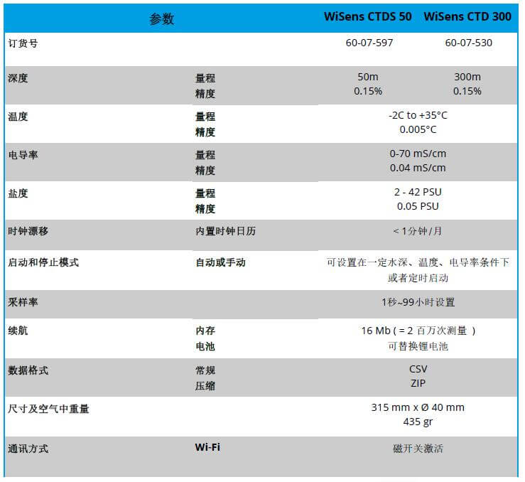 WiSens CTD 电导率，温度和水深丈量自容式仪器