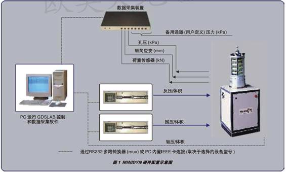 静三轴仪器设备,静三轴试验系统,静三轴仪器价格,三轴试验仪几多钱,伺服电机静三轴试验系统,MINIDYN